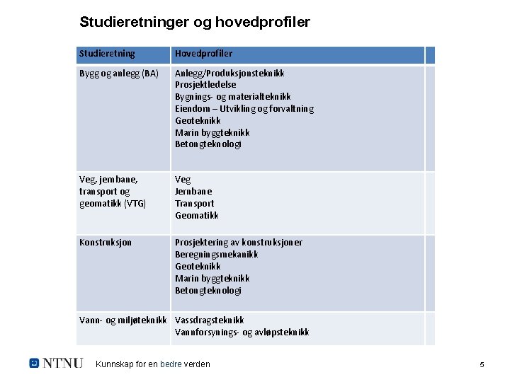 Studieretninger og hovedprofiler Studieretning Hovedprofiler Bygg og anlegg (BA) Anlegg/Produksjonsteknikk Prosjektledelse Bygnings- og materialteknikk