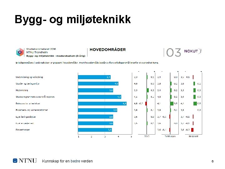 Bygg- og miljøteknikk Kunnskap for en bedre verden 6 