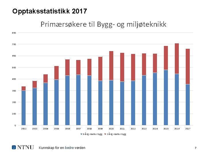 Opptaksstatistikk 2017 Primærsøkere til Bygg- og miljøteknikk 800 700 600 500 400 300 200