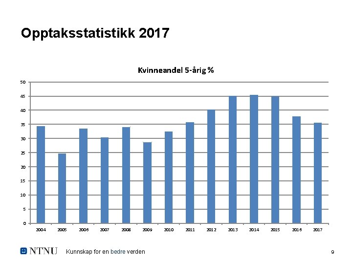 Opptaksstatistikk 2017 Kvinneandel 5 -årig % 50 45 40 35 30 25 20 15