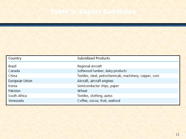 Table 3: Export Subsidies 11 