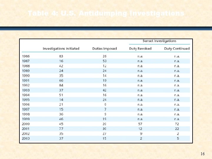 Table 4: U. S. Antidumping Investigations 16 