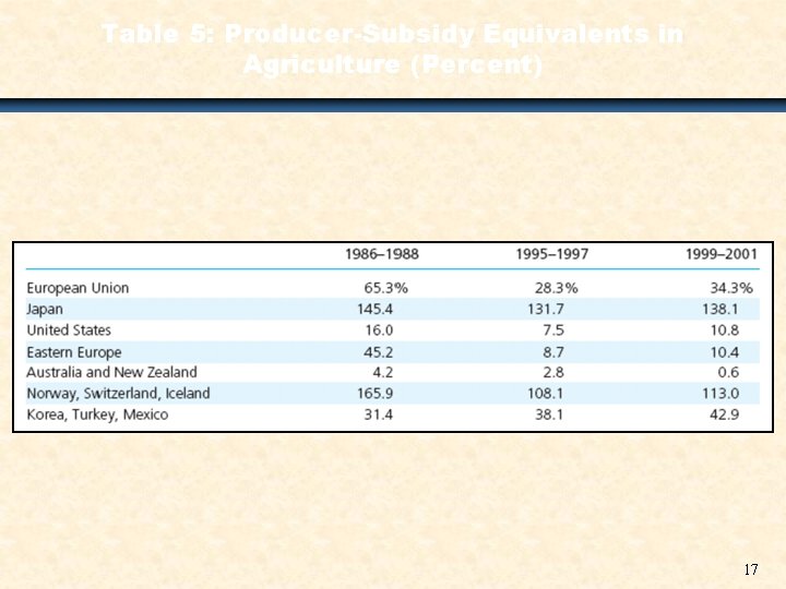 Table 5: Producer-Subsidy Equivalents in Agriculture (Percent) 17 