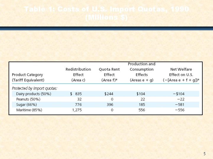 Table 1: Costs of U. S. Import Quotas, 1990 (Millions $) 5 