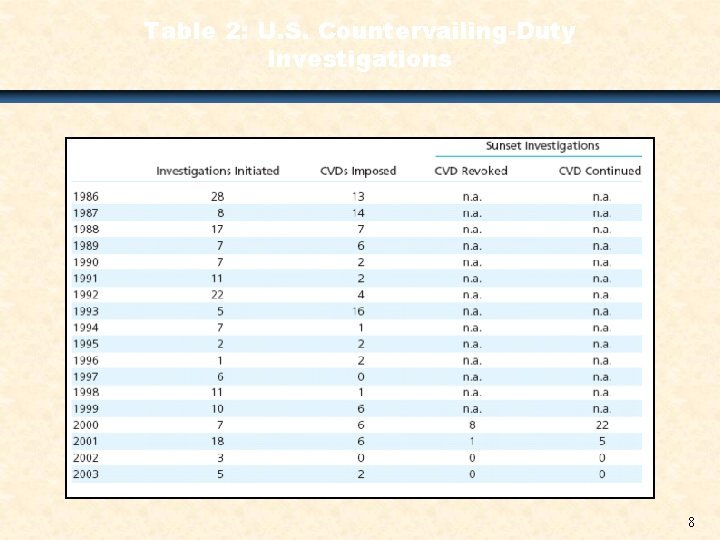 Table 2: U. S. Countervailing-Duty Investigations 8 