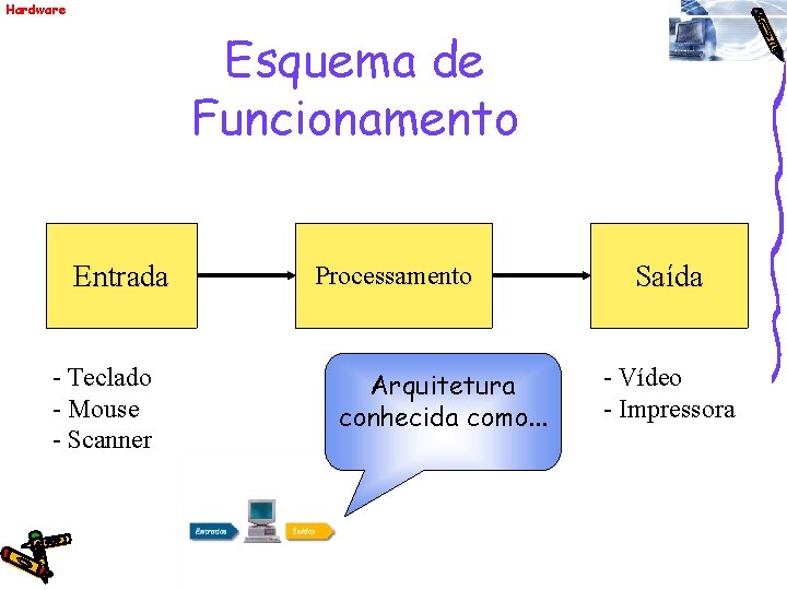 Hardware Esquema de Funcionamento Entrada - Teclado - Mouse - Scanner Processamento - CPU