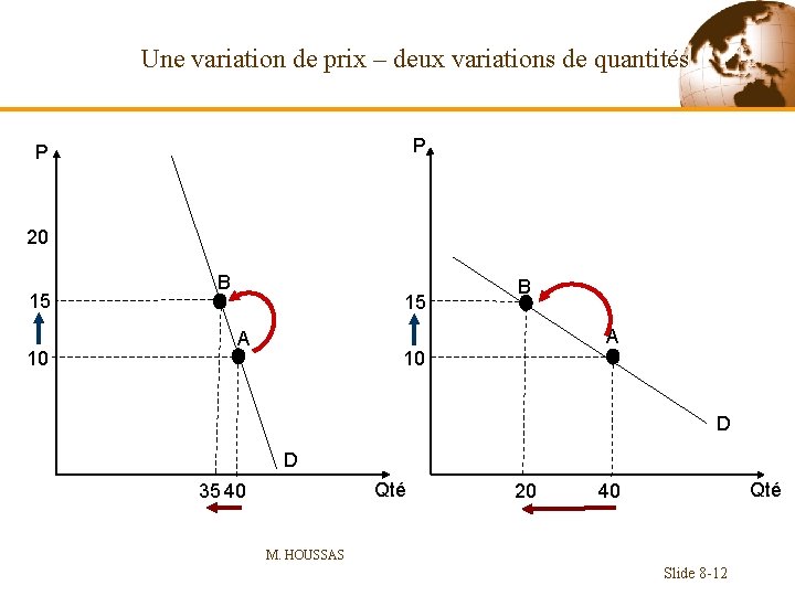 Une variation de prix – deux variations de quantités P P 20 15 10