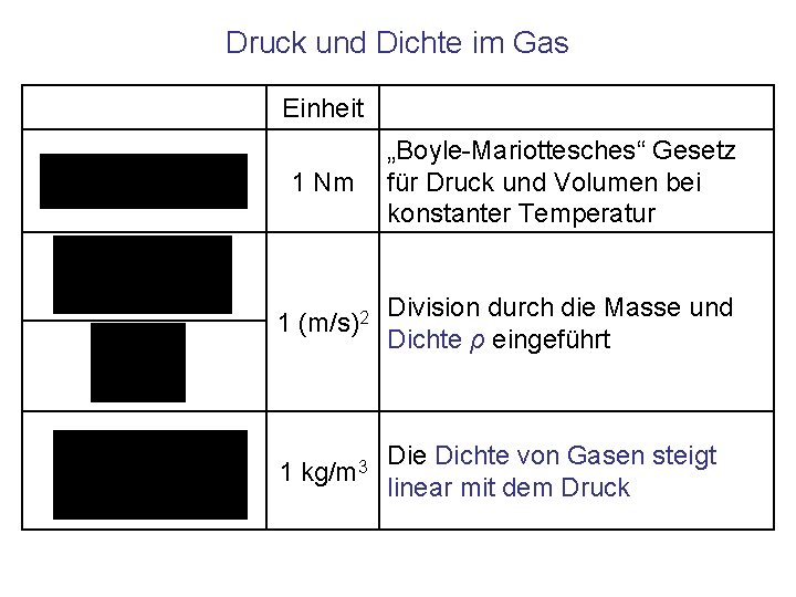Druck und Dichte im Gas Einheit 1 Nm „Boyle-Mariottesches“ Gesetz für Druck und Volumen