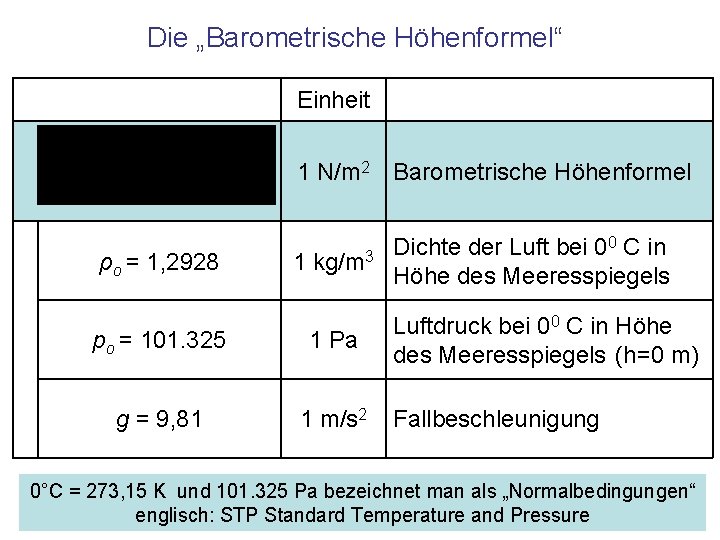 Die „Barometrische Höhenformel“ Einheit 1 N/m 2 Barometrische Höhenformel kg/m 3 Dichte der Luft