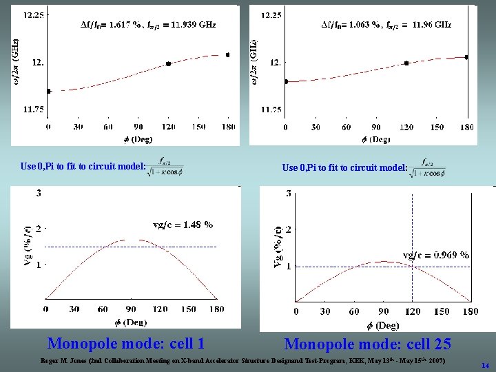 Use 0, Pi to fit to circuit model: Monopole mode: cell 1 Use 0,