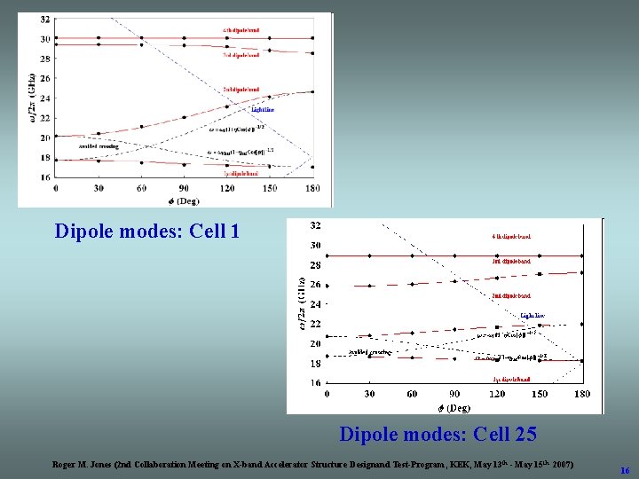 Dipole modes: Cell 1 Dipole modes: Cell 25 Roger M. Jones (2 nd Collaboration