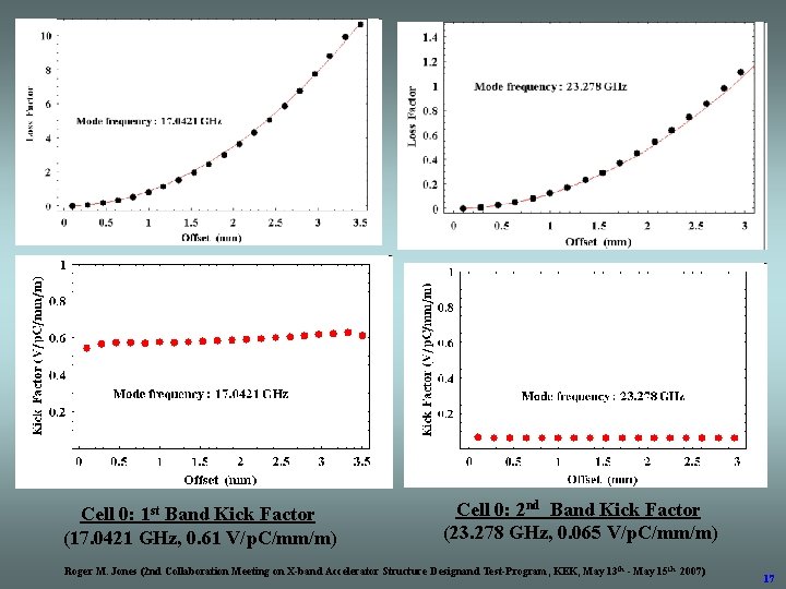 Cell 0: 1 st Band Kick Factor (17. 0421 GHz, 0. 61 V/p. C/mm/m)