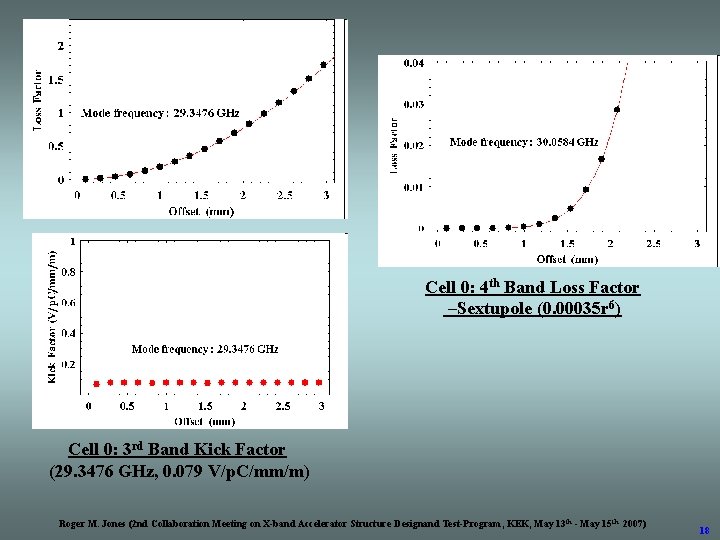 Cell 0: 4 th Band Loss Factor –Sextupole (0. 00035 r 6) Cell 0: