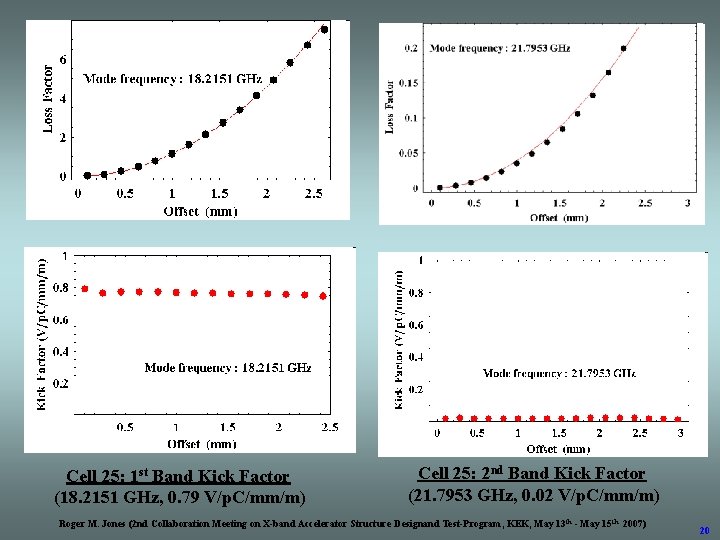 Cell 25: 1 st Band Kick Factor (18. 2151 GHz, 0. 79 V/p. C/mm/m)