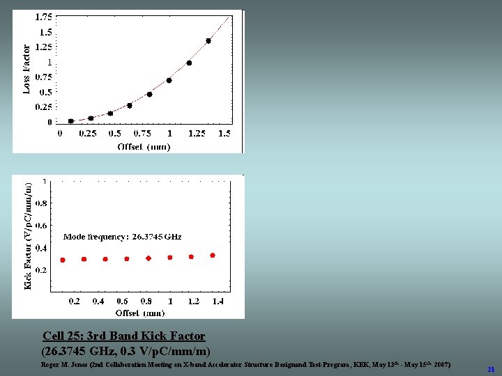 Cell 25: 3 rd Band Kick Factor (26. 3745 GHz, 0. 3 V/p. C/mm/m)