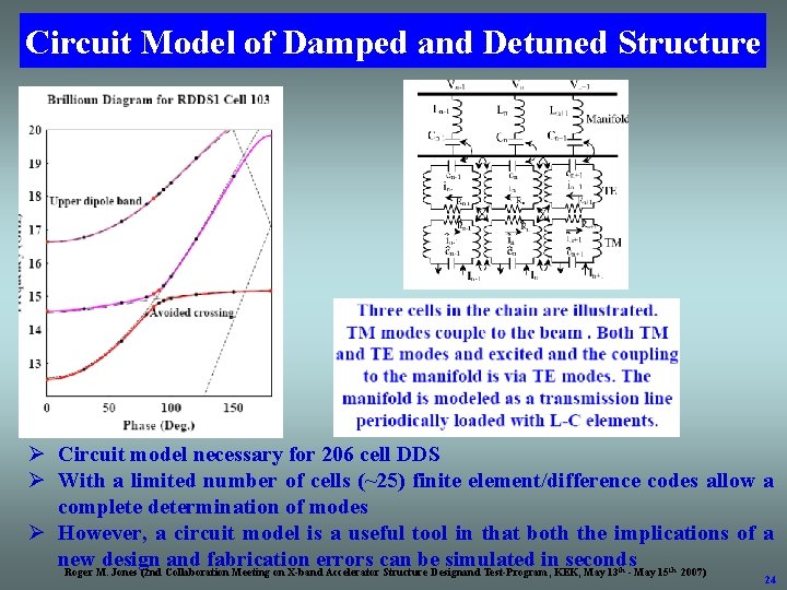 Circuit Model of Damped and Detuned Structure Ø Circuit model necessary for 206 cell