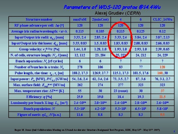 Parameters of WDS-120 protos @14. 4 Wu Alexej Grudiev (CERN) Structure number max. Fo.