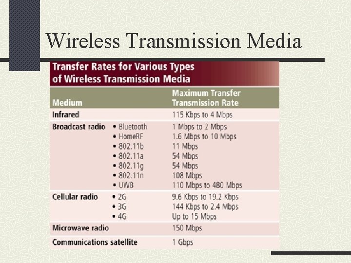 Wireless Transmission Media 