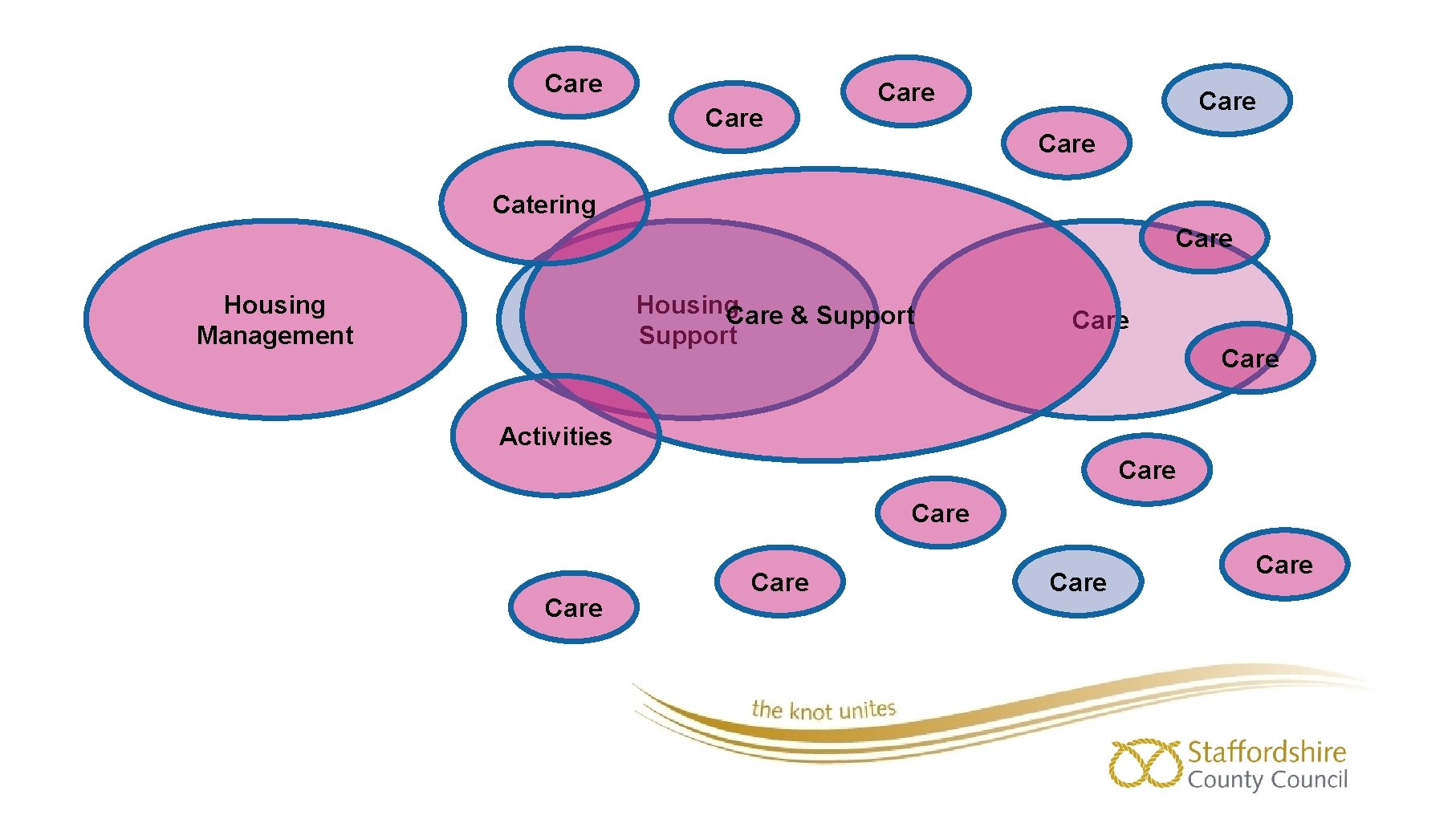 Care Care Catering Care Housing Management Housing Care & Support Care Activities Care Care