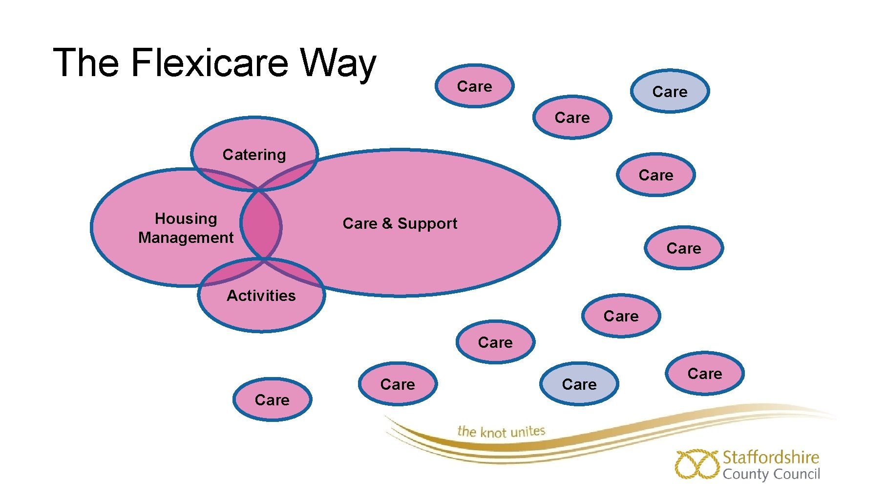 The Flexicare Way Care Catering Care Housing Management Care & Support Care Activities Care