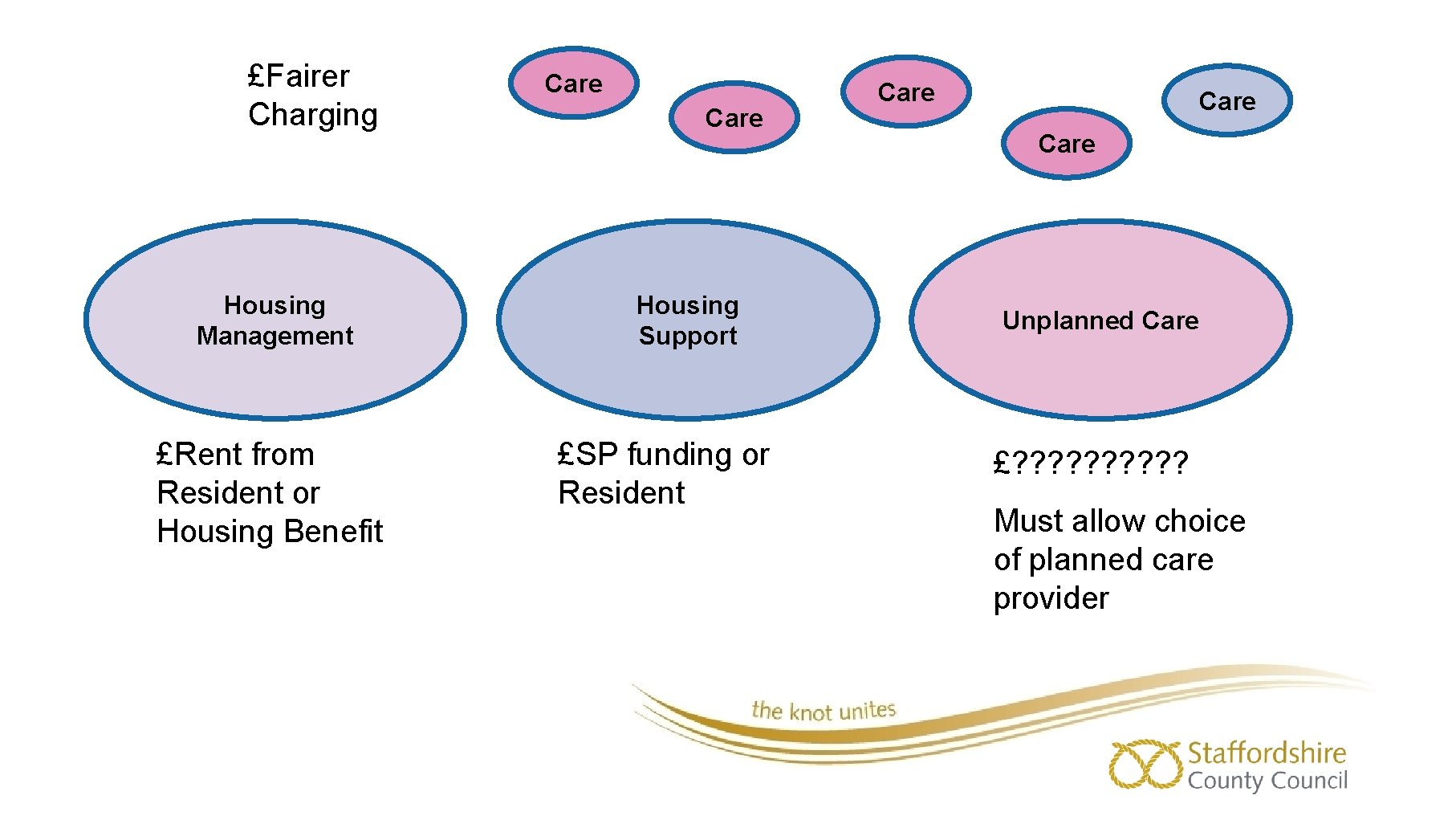 £Fairer Charging Housing Management £Rent from Resident or Housing Benefit Care Housing Support £SP