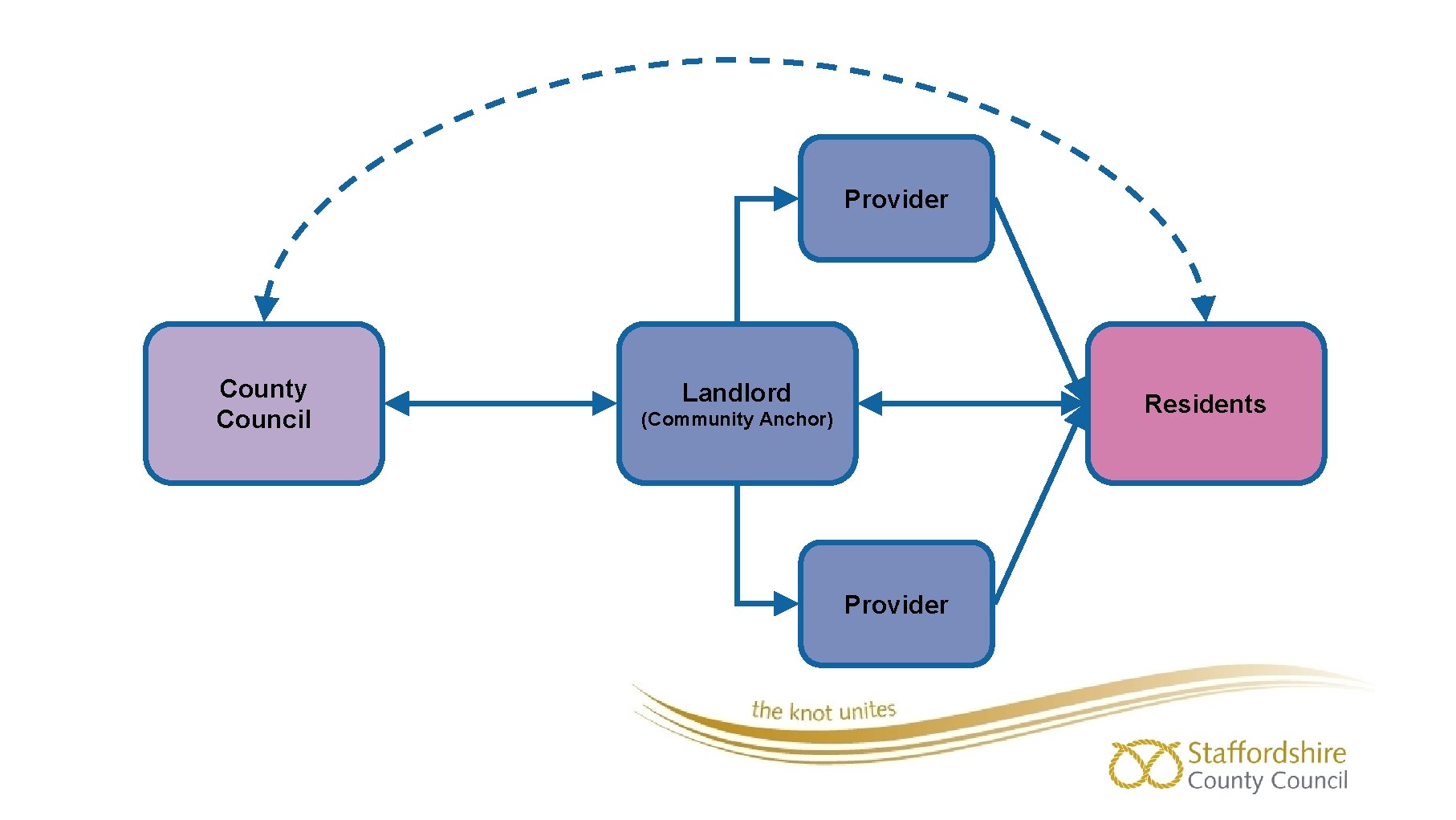 Provider County Council Landlord Residents (Community Anchor) Provider 