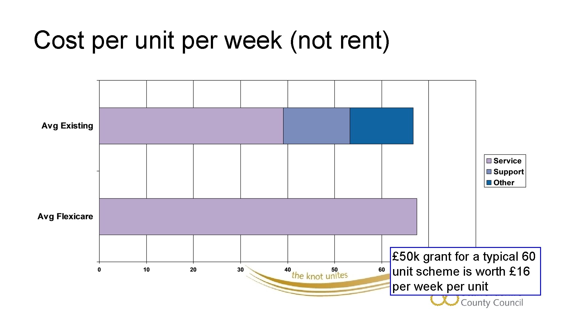 Cost per unit per week (not rent) £ 50 k grant for a typical