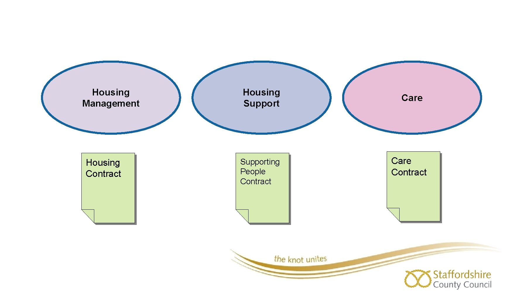 Housing Management Housing Contract Housing Supporting People Contract Care Contract 