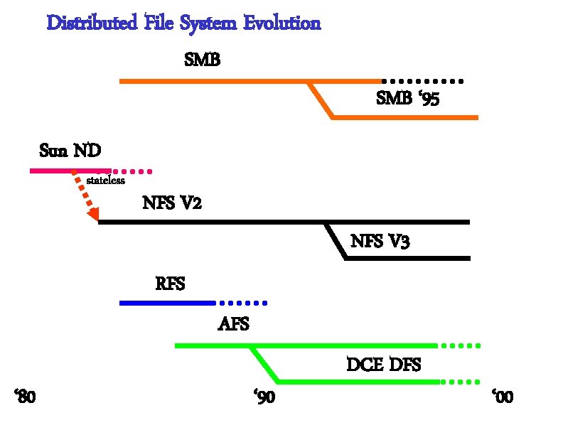 Distributed File System Evolution SMB ‘ 95 Sun ND stateless NFS V 2 NFS