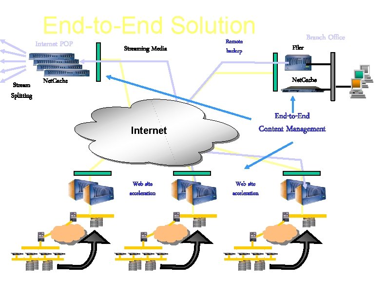 End-to-End Solution Internet POP Streaming Media Remote backup Net. Cache Stream Net. Cache Splitting