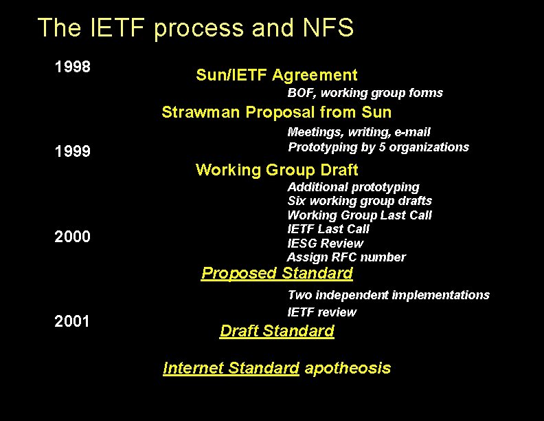 The IETF process and NFS 1998 Sun/IETF Agreement BOF, working group forms Strawman Proposal