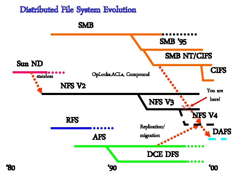 Distributed File System Evolution SMB Sun ND stateless Op. Locks, ACLs, Compound SMB ‘