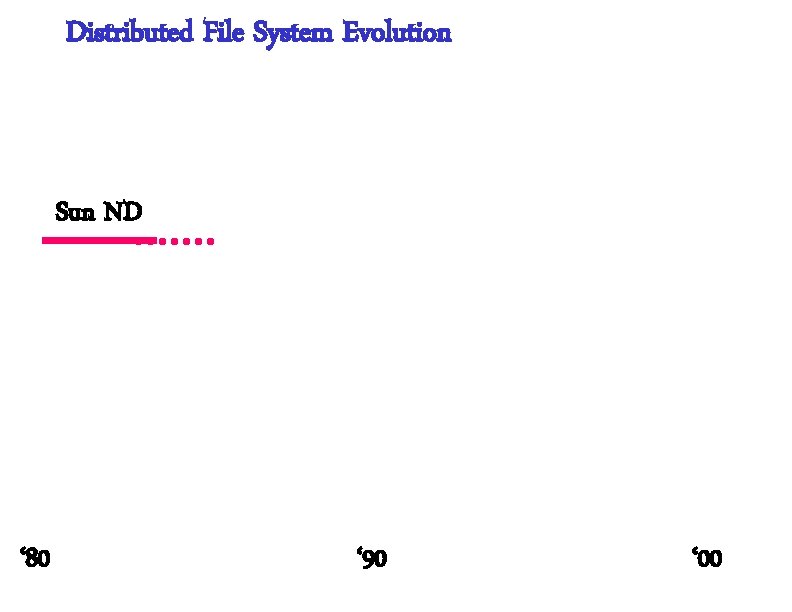 Distributed File System Evolution Sun ND ‘ 80 ‘ 90 ‘ 00 