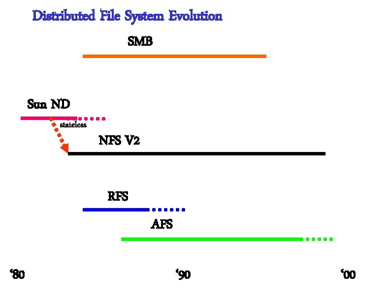 Distributed File System Evolution SMB Sun ND stateless NFS V 2 RFS AFS ‘
