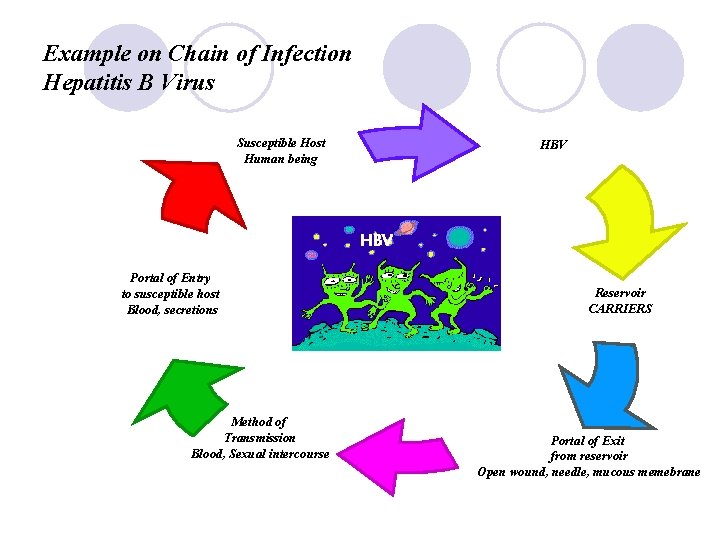 Example on Chain of Infection Hepatitis B Virus Susceptible Host Human being HBV Portal