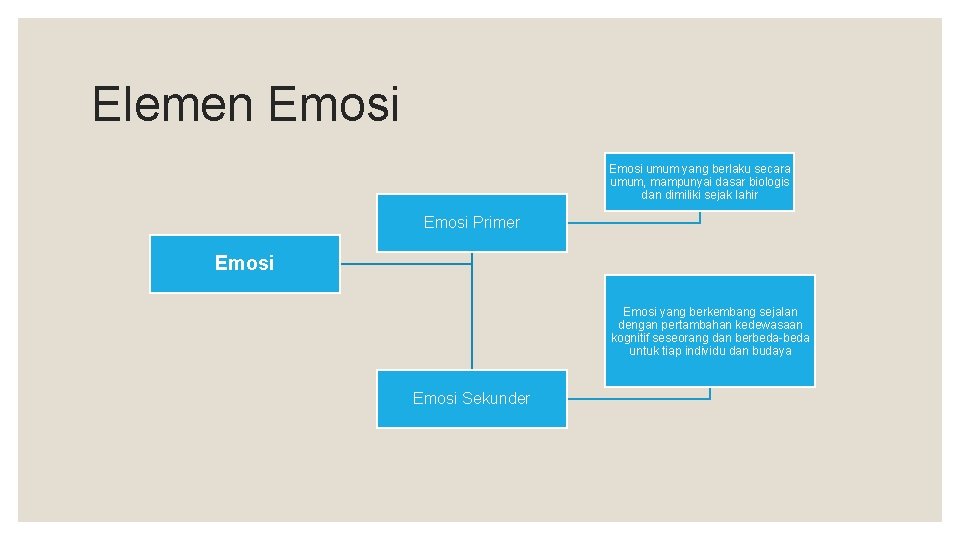 Elemen Emosi umum yang berlaku secara umum, mampunyai dasar biologis dan dimiliki sejak lahir