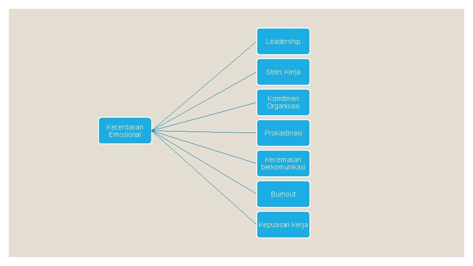 Leadership Stres Kerja Komitmen Organisasi Kecerdasan Emosional Prokastinasi Kecemasan berkomunikasi Burnout Kepuasan Kerja 