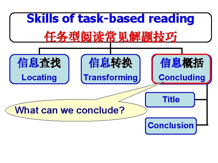 Skills of task-based reading 任务型阅读常见解题技巧 信息查找 信息转换 信息概括 Locating Transforming Concluding Title What can