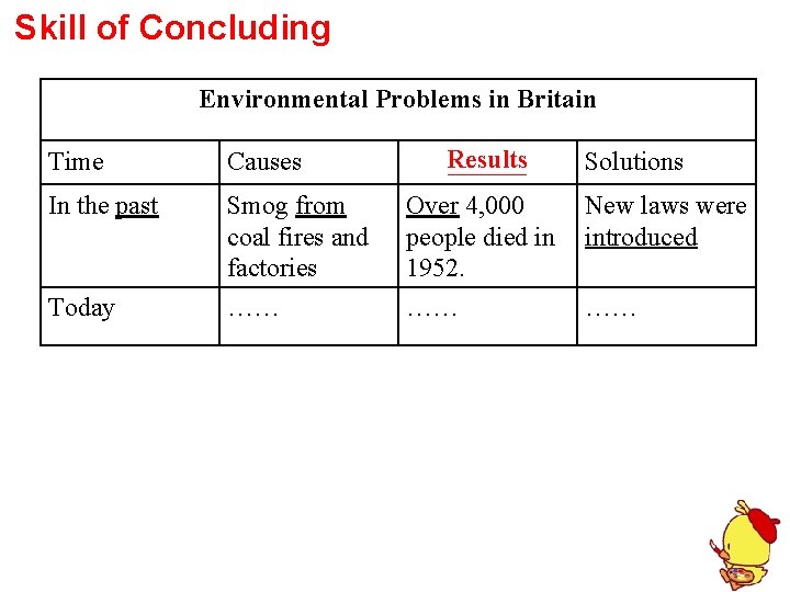 Skill of Concluding Environmental Problems in Britain Results ______ Time Causes Solutions In the