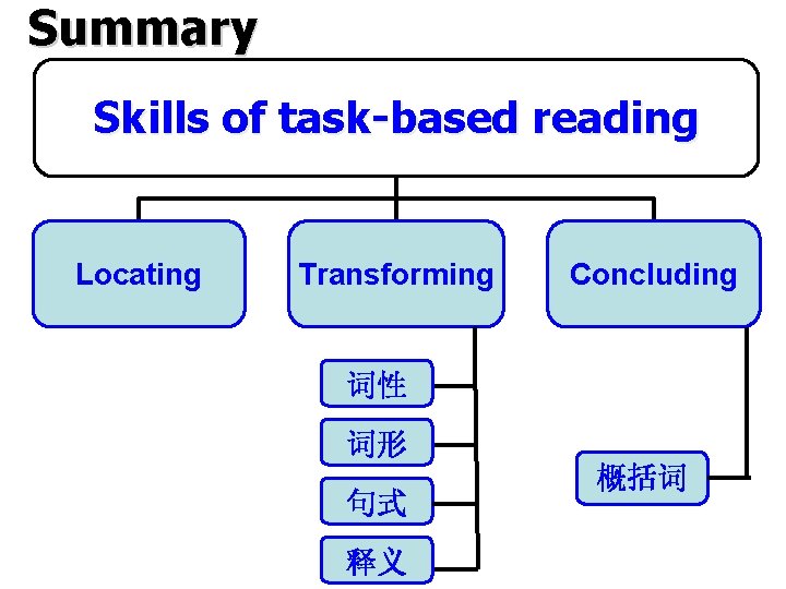 Summary Skills of task-based reading Locating Transforming Concluding 词性 词形 句式 释义 概括词 