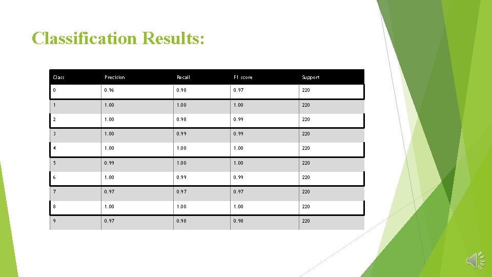 Classification Results: Class Precision Recall F 1 score Support 0 0. 96 0. 98