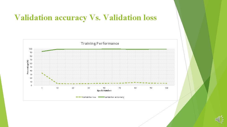 Validation accuracy Vs. Validation loss Training Performance 100 90 Percentage(%) 80 70 60 50