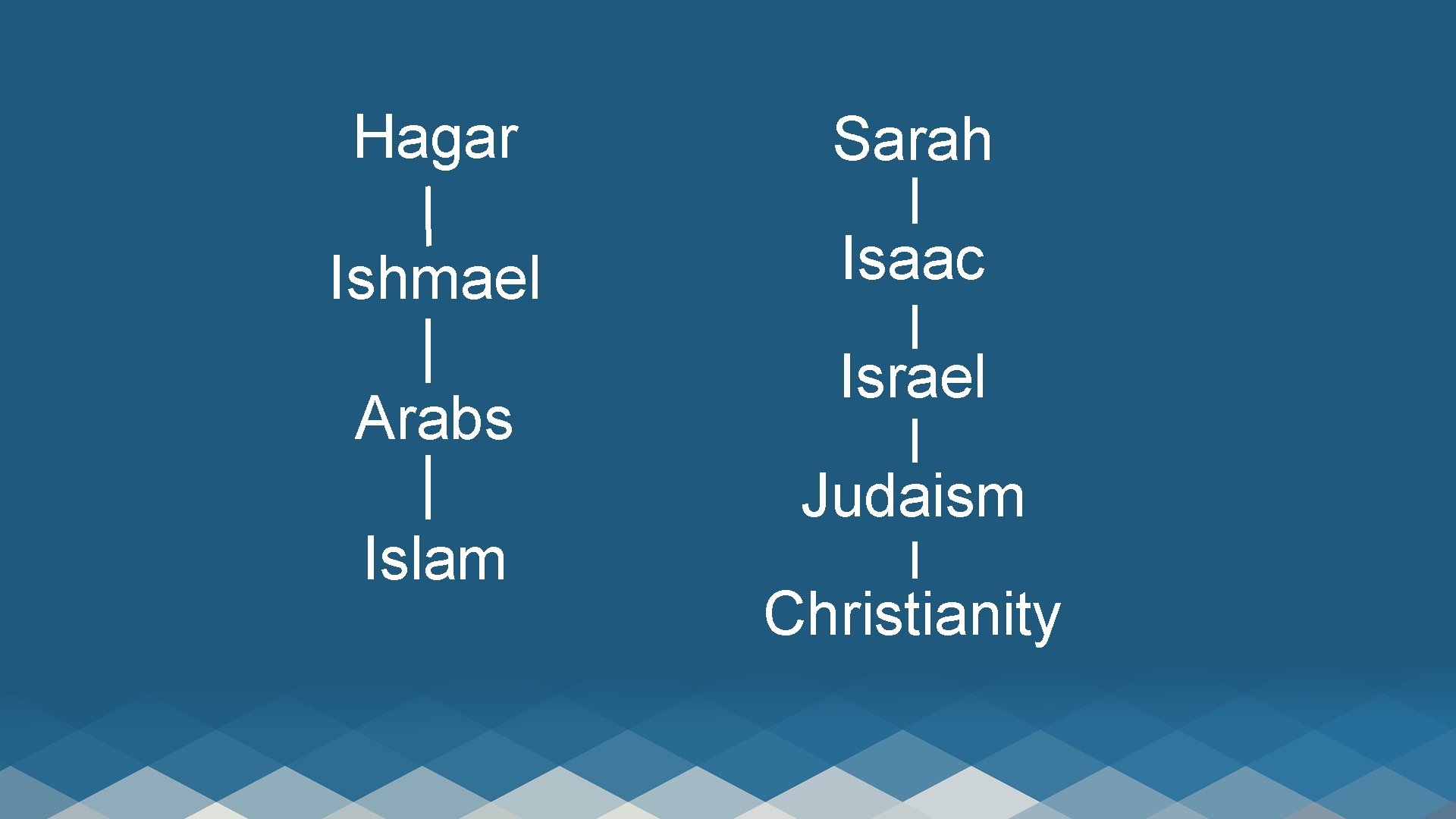 Hagar Sarah Ishmael Isaac Arabs Islam Israel Judaism Christianity 