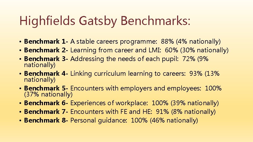 Highfields Gatsby Benchmarks: • Benchmark 1 - A stable careers programme: 88% (4% nationally)