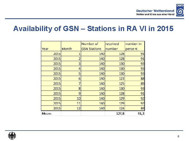 Availability of GSN – Stations in RA VI in 2015 5 