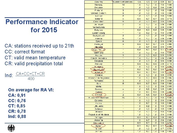 Performance Indicator for 2015 CA: stations received up to 21 th CC: correct format