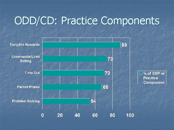 ODD/CD: Practice Components ODD/CD: Practice Components