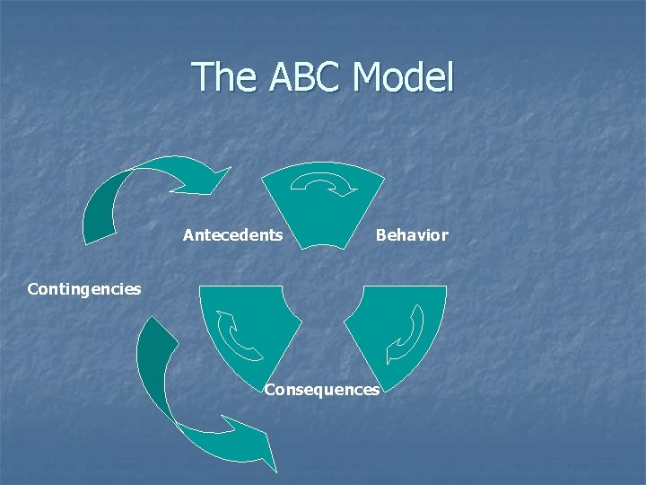 The ABC Model Antecedents Behavior Contingencies Consequences The ABC Model Antecedents Behavior Contingencies Consequences