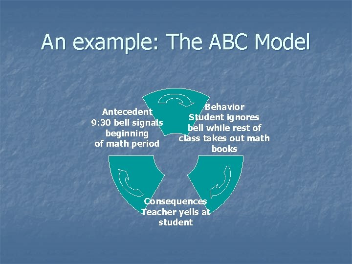 An example: The ABC Model Antecedent 9: 30 bell signals beginning of math period An example: The ABC Model Antecedent 9: 30 bell signals beginning of math period