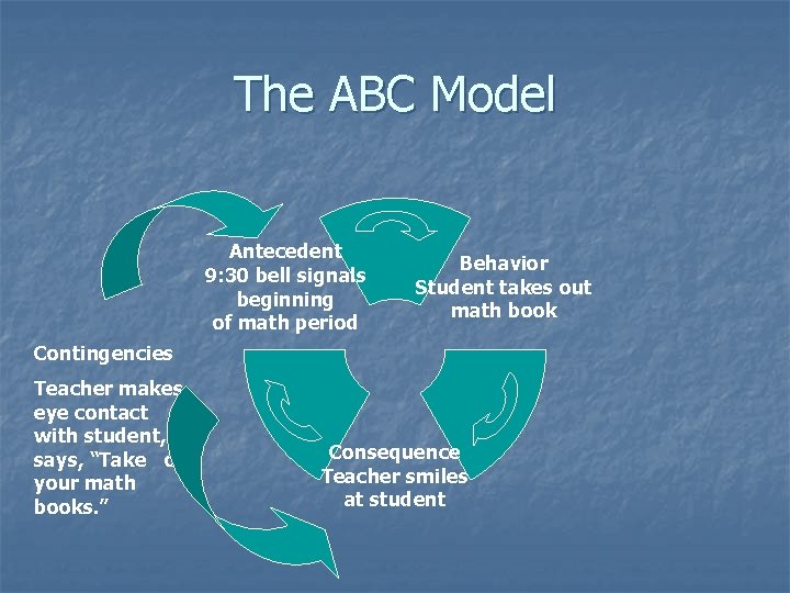 The ABC Model Antecedent 9: 30 bell signals beginning of math period Behavior Student The ABC Model Antecedent 9: 30 bell signals beginning of math period Behavior Student